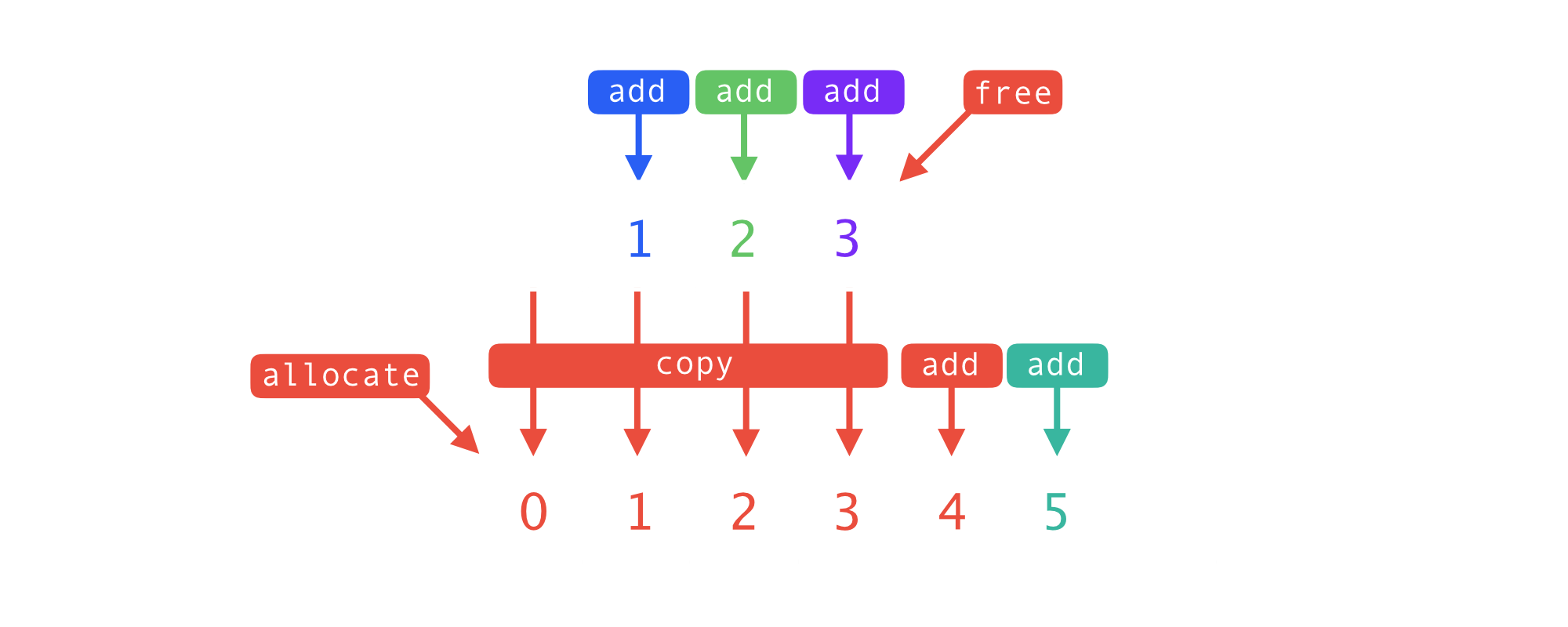 Dynamic array reallocation