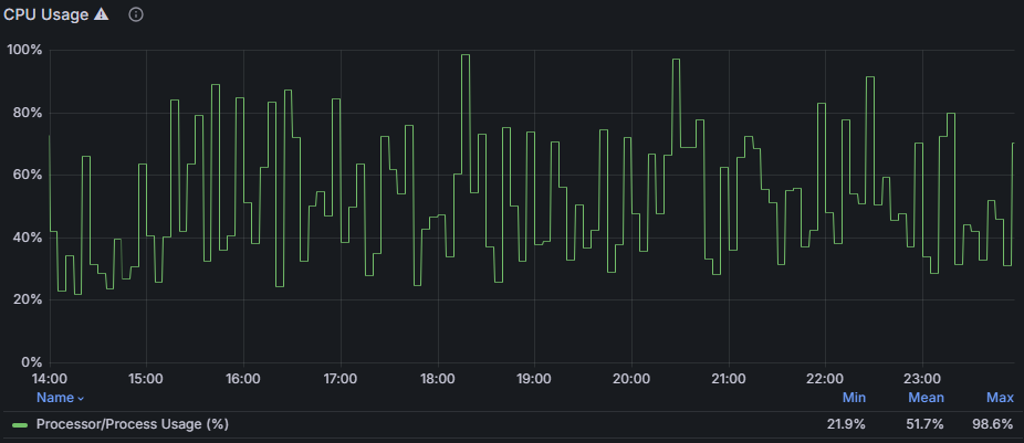 Erratic CPU usage
