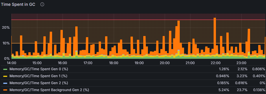 Erratic GC activity
