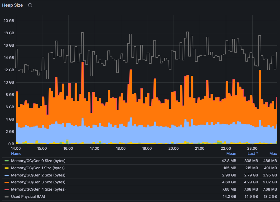 Erratic memory usage